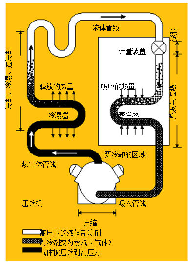 圖1.制冷系統(tǒng) 在典型的制冷系統(tǒng)中，壓縮機(jī)將熱氣體送到冷凝器，隨后，冷凝液通過蒸發(fā)器中的一個(gè)膨脹閥，進(jìn)行蒸發(fā)并獲取來自被冷卻區(qū)域的熱量。