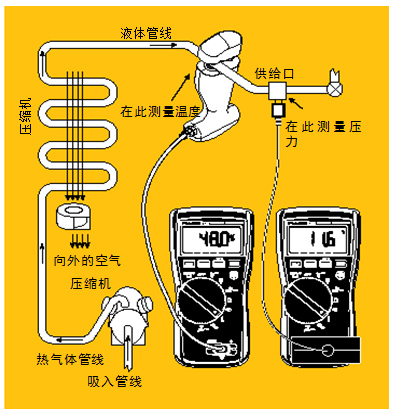 圖5 過冷。經(jīng)檢查確認(rèn)氣流正常后，將管鉗式探頭或 Velcro管道探頭鉗在液態(tài)管周圍。記錄溫度。然后將壓力/真空模塊置于液態(tài)管的入口處測量液態(tài)管壓力。根據(jù)所使用的制冷劑類型從溫度－壓力表中查出冷凝溫度，得到的溫度差就是過冷溫度。